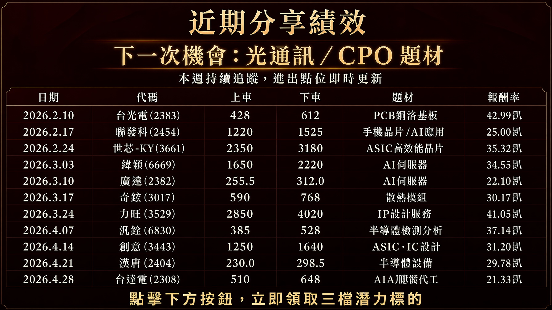 近期分享績效